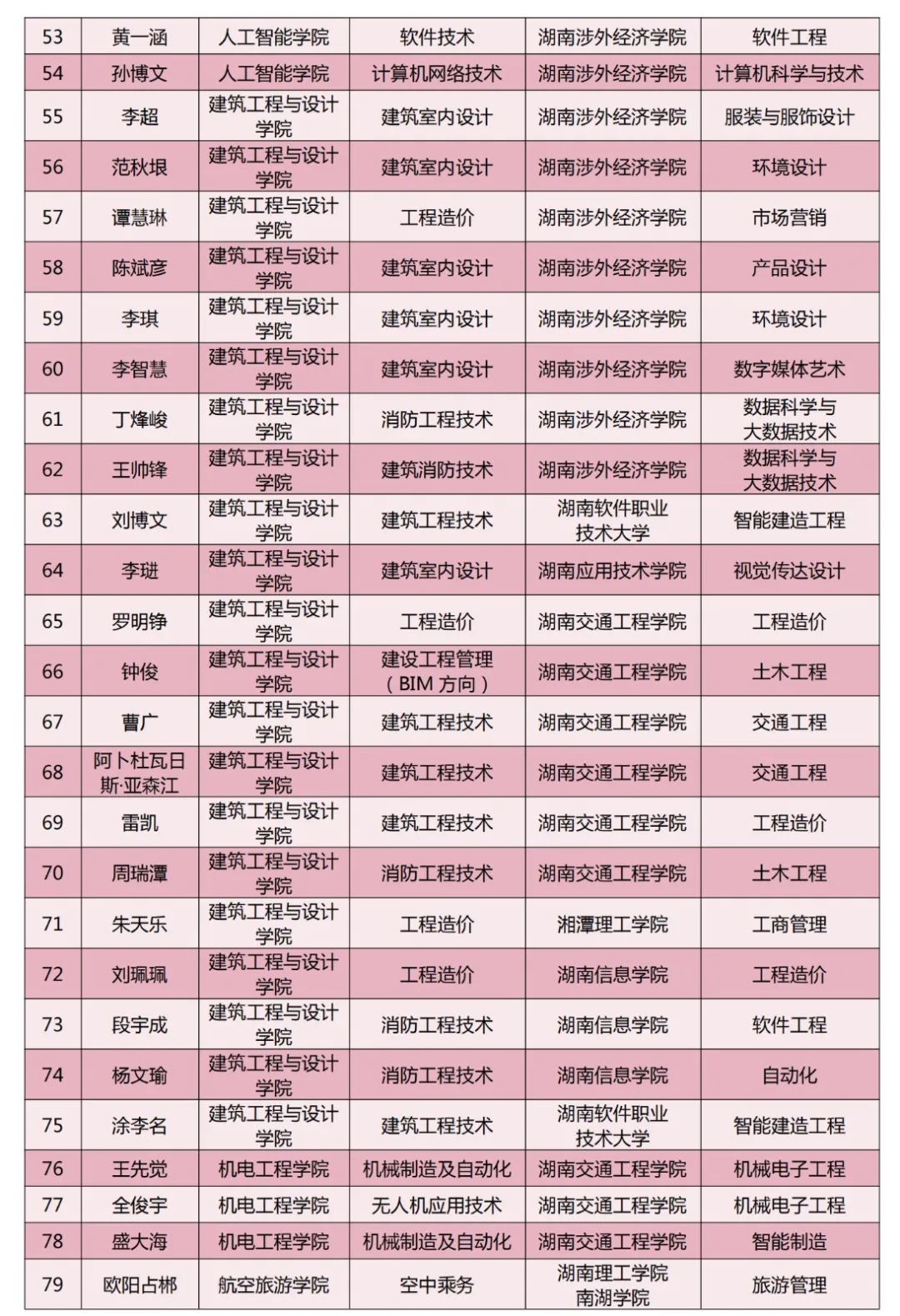 長沙南方職業(yè)學(xué)院2024年專升本考試通過名單（第二批）(圖6)