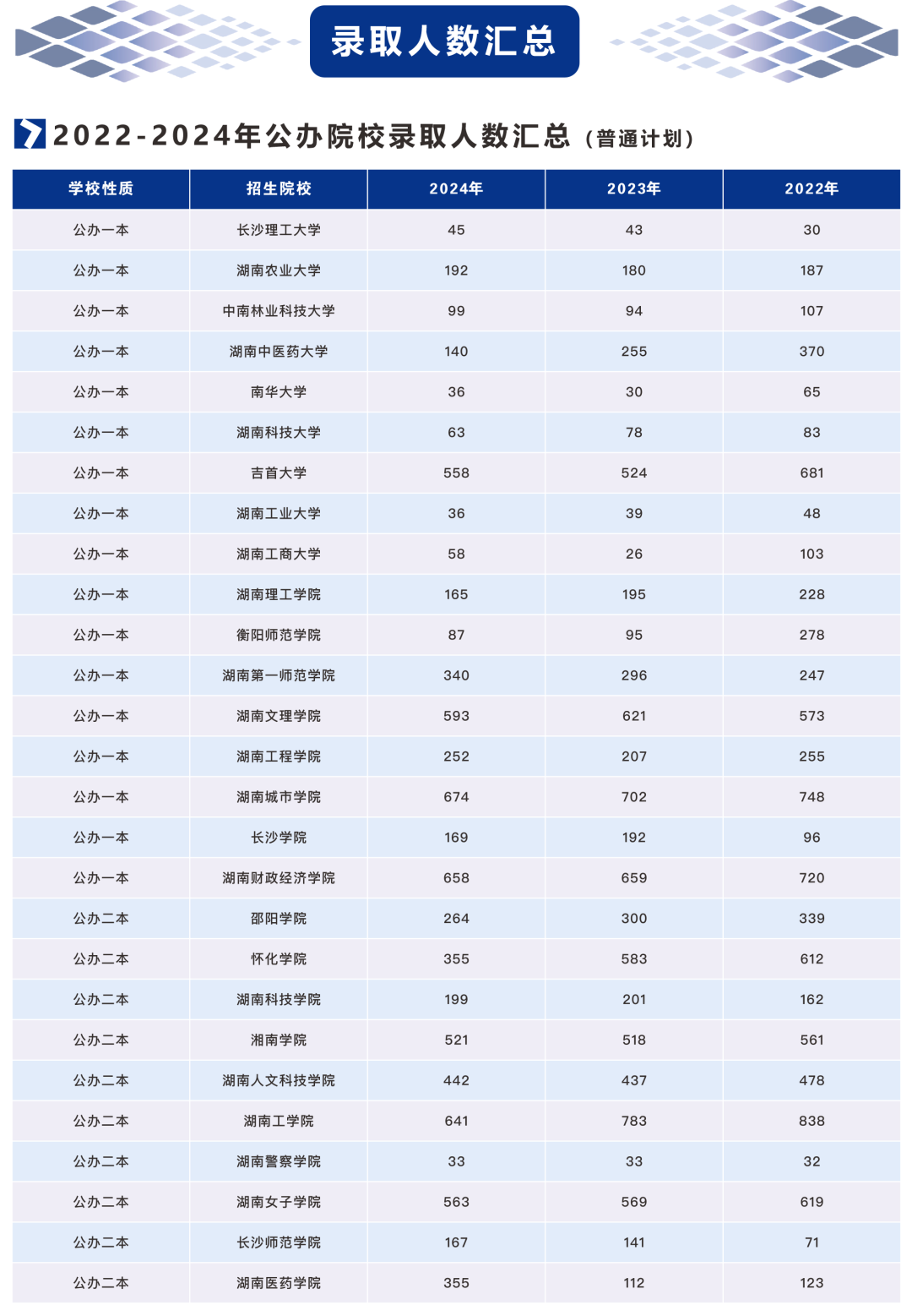 2021-2024年湖南專升本招生、報名和錄取大數(shù)據(jù)(圖3)
