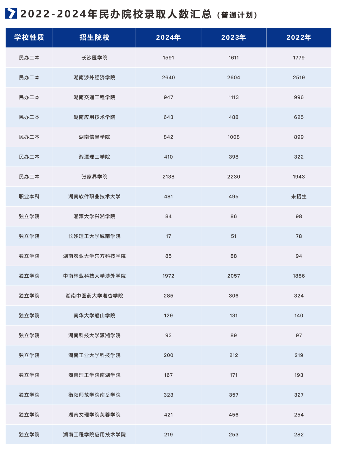 2021-2024年湖南專升本招生、報名和錄取大數(shù)據(jù)(圖4)