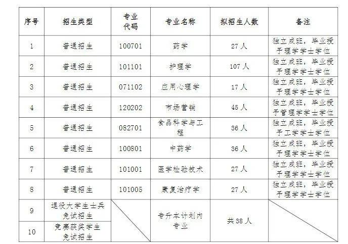 湖南專升本入學后會被區(qū)別對待嗎？是否獨立成班？(圖2)