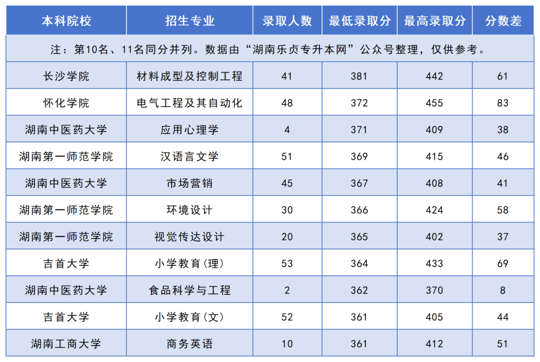 2024年湖南“專升本”錄取分?jǐn)?shù)線最高的10個專業(yè)，最高平均錄取分406分(圖2)