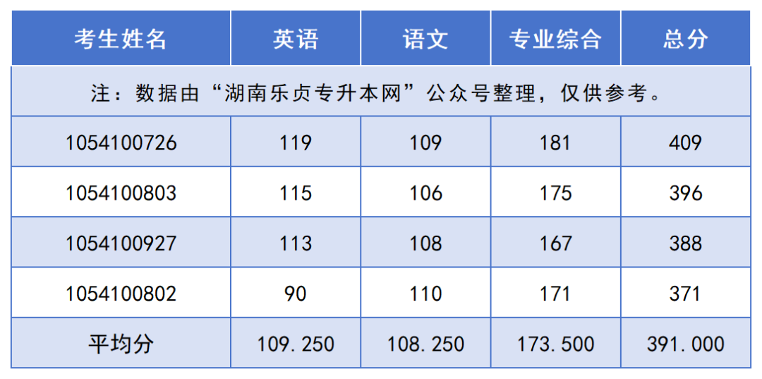 2024年湖南“專升本”錄取分?jǐn)?shù)線最高的10個專業(yè)，最高平均錄取分406分(圖5)