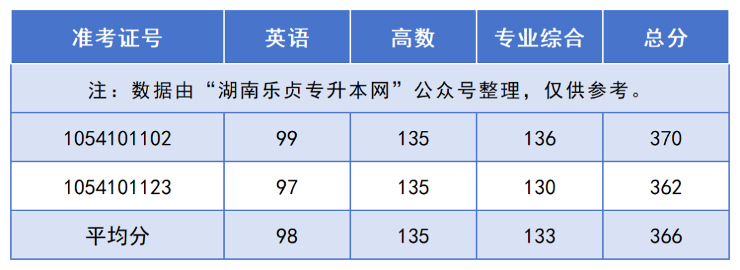 2024年湖南“專升本”錄取分?jǐn)?shù)線最高的10個專業(yè)，最高平均錄取分406分(圖11)