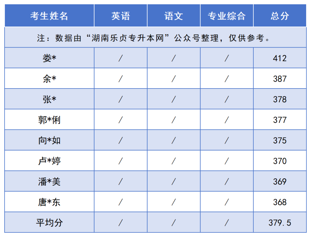2024年湖南“專升本”錄取分?jǐn)?shù)線最高的10個專業(yè)，最高平均錄取分406分(圖13)