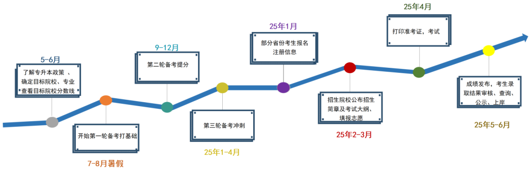 2025湖南專升本，不要什么都不懂就去考！??！(圖2)