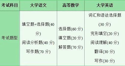 2025湖南專升本，不要什么都不懂就去考！??！(圖3)