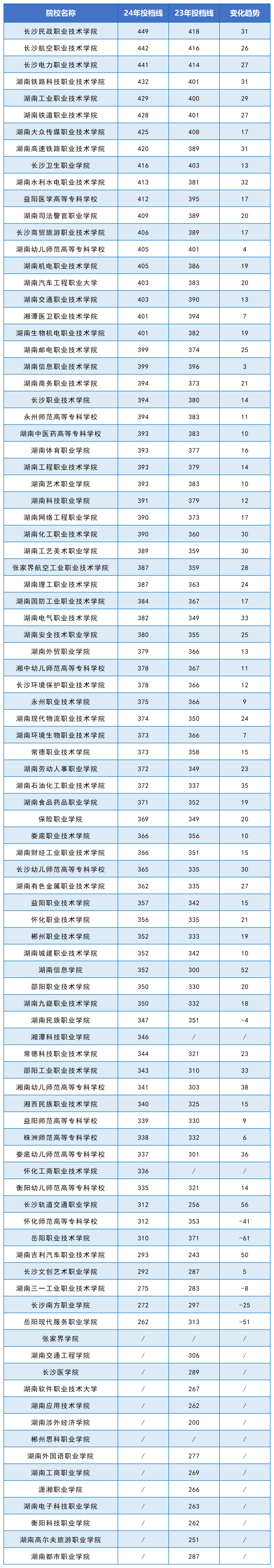 2024年湖南專(zhuān)科院校投檔線(xiàn)公布(圖2)