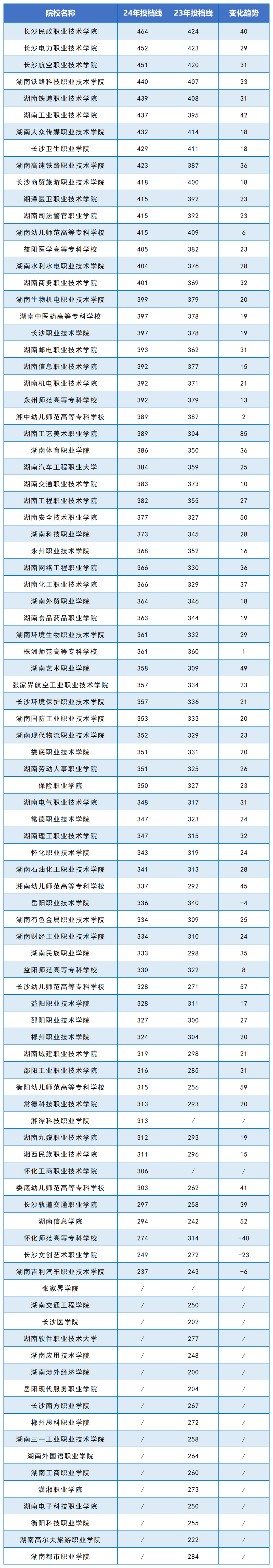 2024年湖南專(zhuān)科院校投檔線(xiàn)公布(圖3)