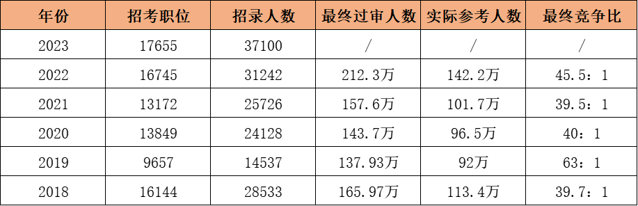 為什么要專(zhuān)升本？看看專(zhuān)科和本科生考公考編區(qū)別有多大？(圖2)