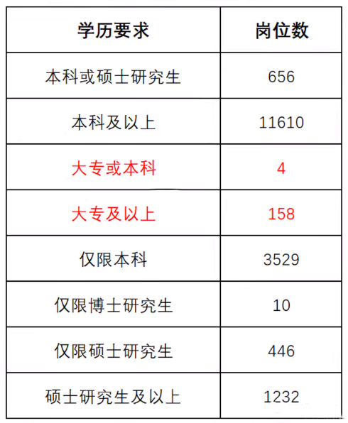 為什么要專(zhuān)升本？看看專(zhuān)科和本科生考公考編區(qū)別有多大？(圖3)