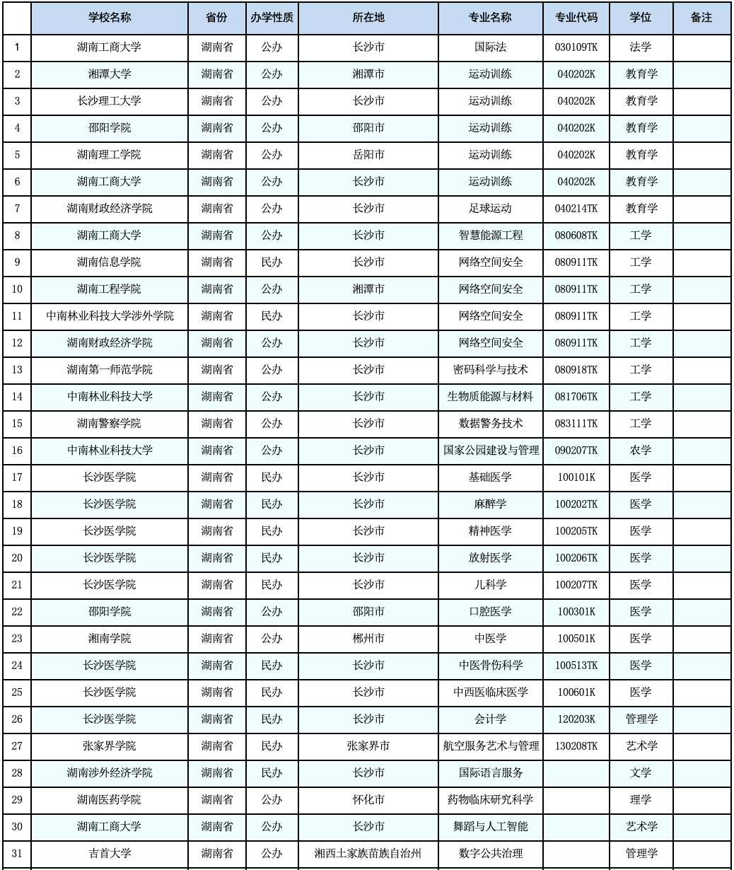 教育部公示：湖南擬新增31個本科專業(yè)，未來可參與專升本招生！(圖2)