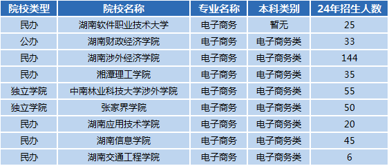 湖南專升本專業(yè)前景分析——電子商務(圖1)