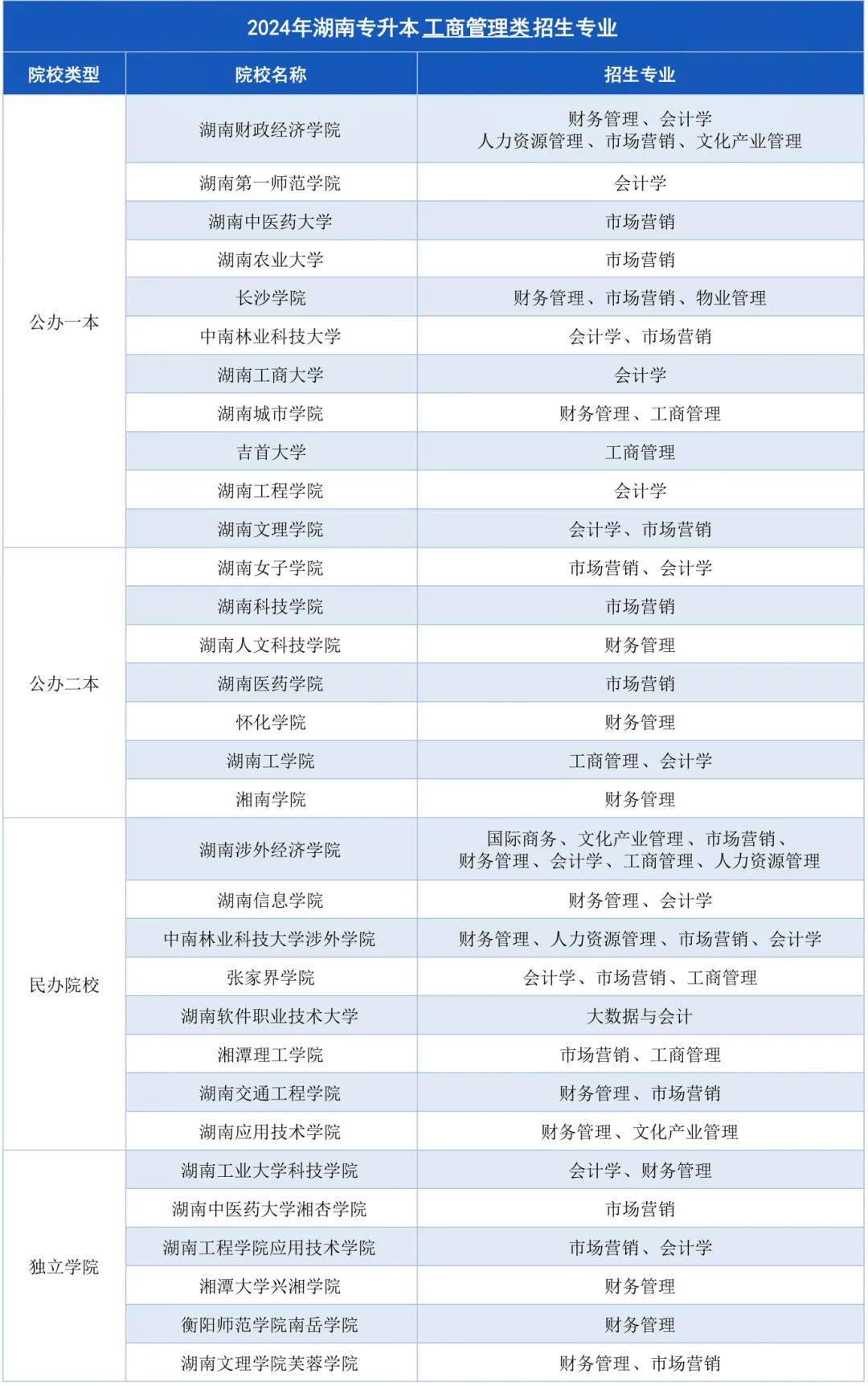 湖南專升本招生計劃最多的幾大專業(yè)，快來撿漏！(圖1)