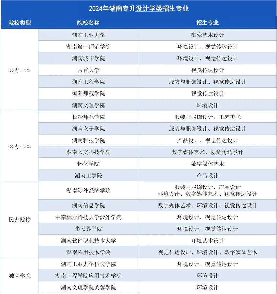 湖南專升本招生計劃最多的幾大專業(yè)，快來撿漏！(圖3)