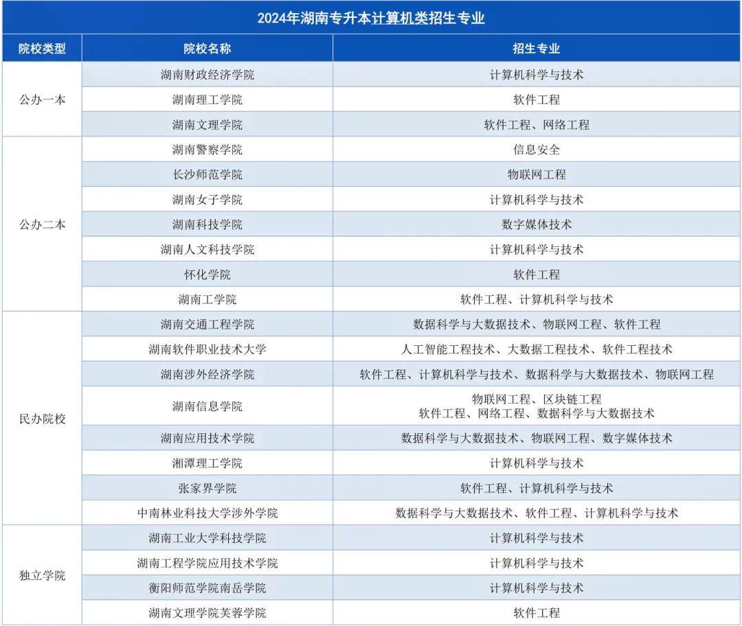 湖南專升本招生計劃最多的幾大專業(yè)，快來撿漏！(圖2)