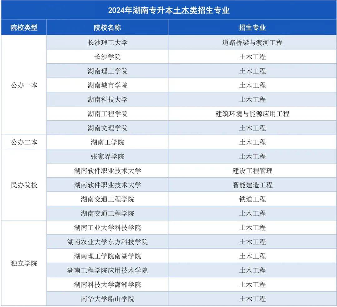湖南專升本招生計劃最多的幾大專業(yè)，快來撿漏！(圖5)
