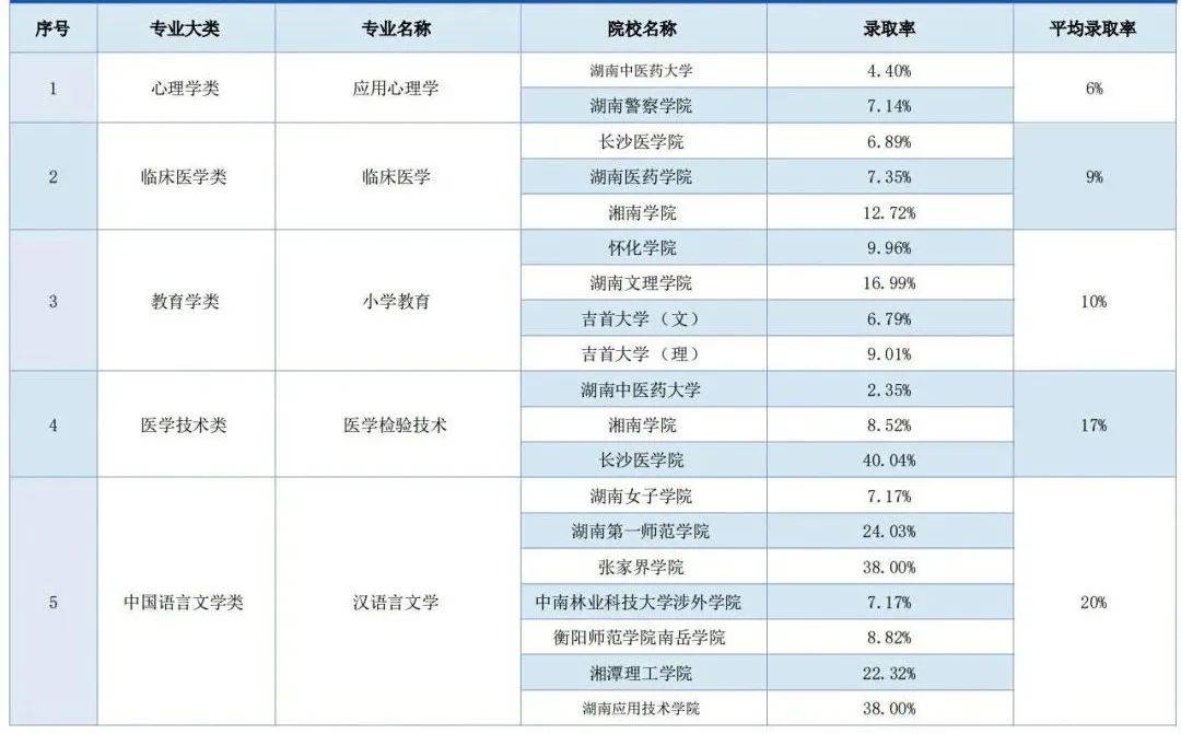 湖南專升本錄取率最低的五大專業(yè)，你有沒有中招(圖1)