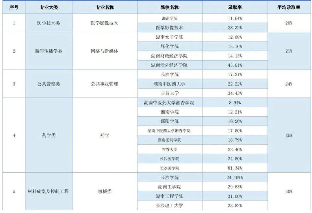 湖南專升本錄取率最低的五大專業(yè)，你有沒有中招(圖2)