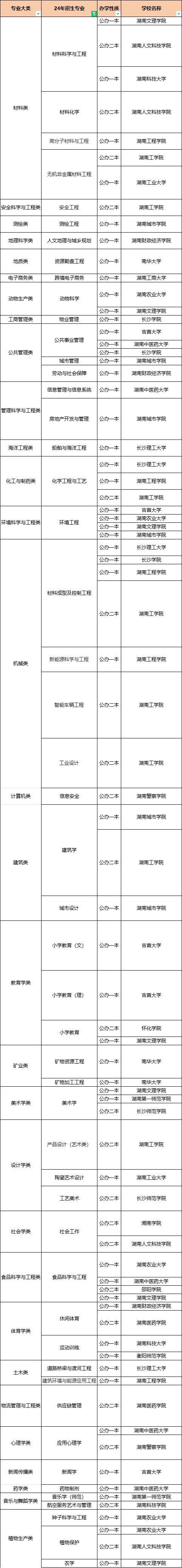 湖南專升本這50個(gè)專業(yè)，上岸即公辦！(圖1)