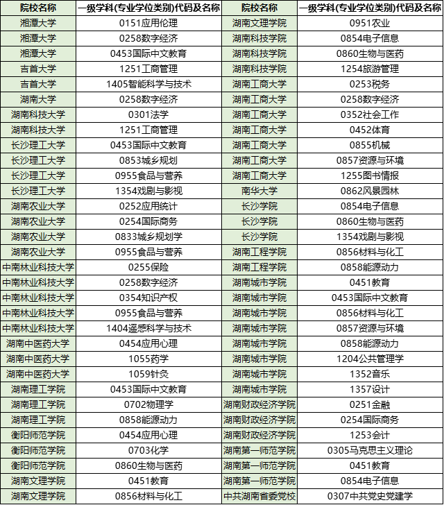 湖南專升本這些院?？梢员拘？佳校。?！				(圖1)
