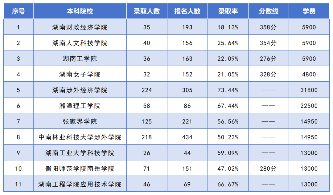 湖南專升本招生人數(shù)最多的10個專業(yè)，你想報考的專業(yè)上榜了嗎？(圖4)