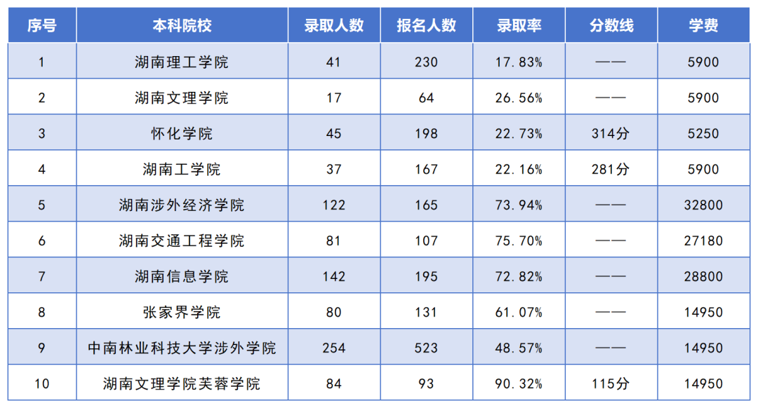 湖南專升本招生人數(shù)最多的10個專業(yè)，你想報考的專業(yè)上榜了嗎？(圖5)