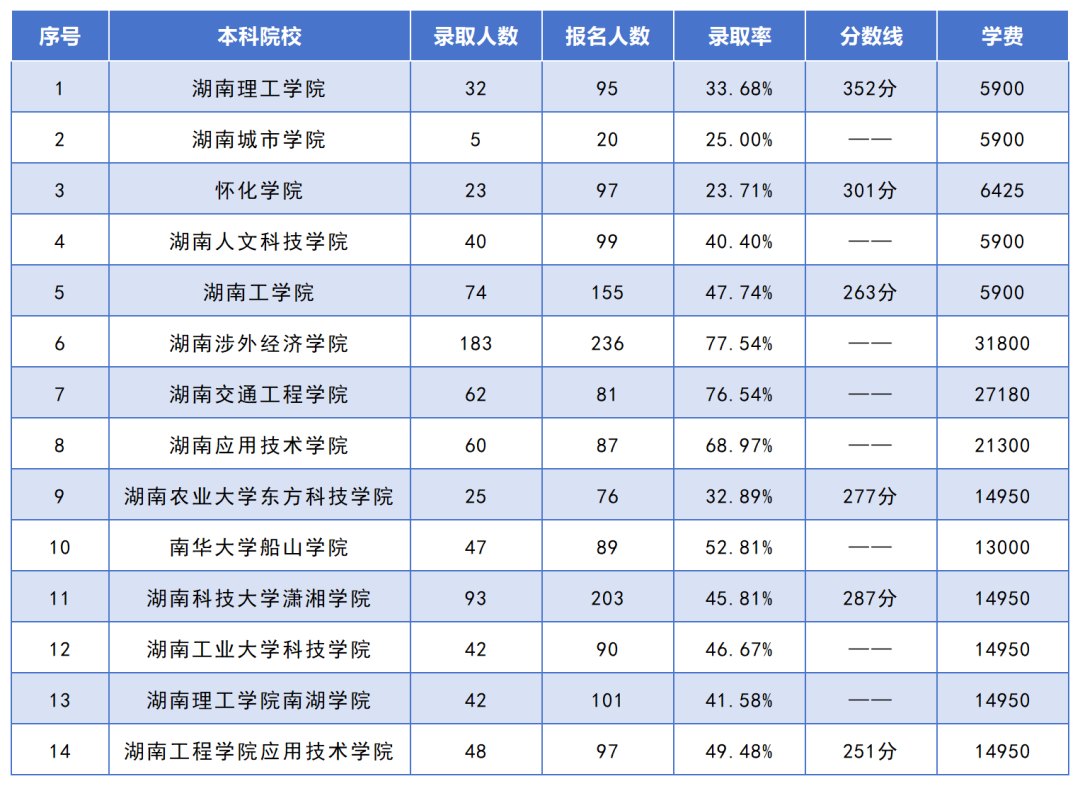 湖南專升本招生人數(shù)最多的10個專業(yè)，你想報考的專業(yè)上榜了嗎？(圖6)
