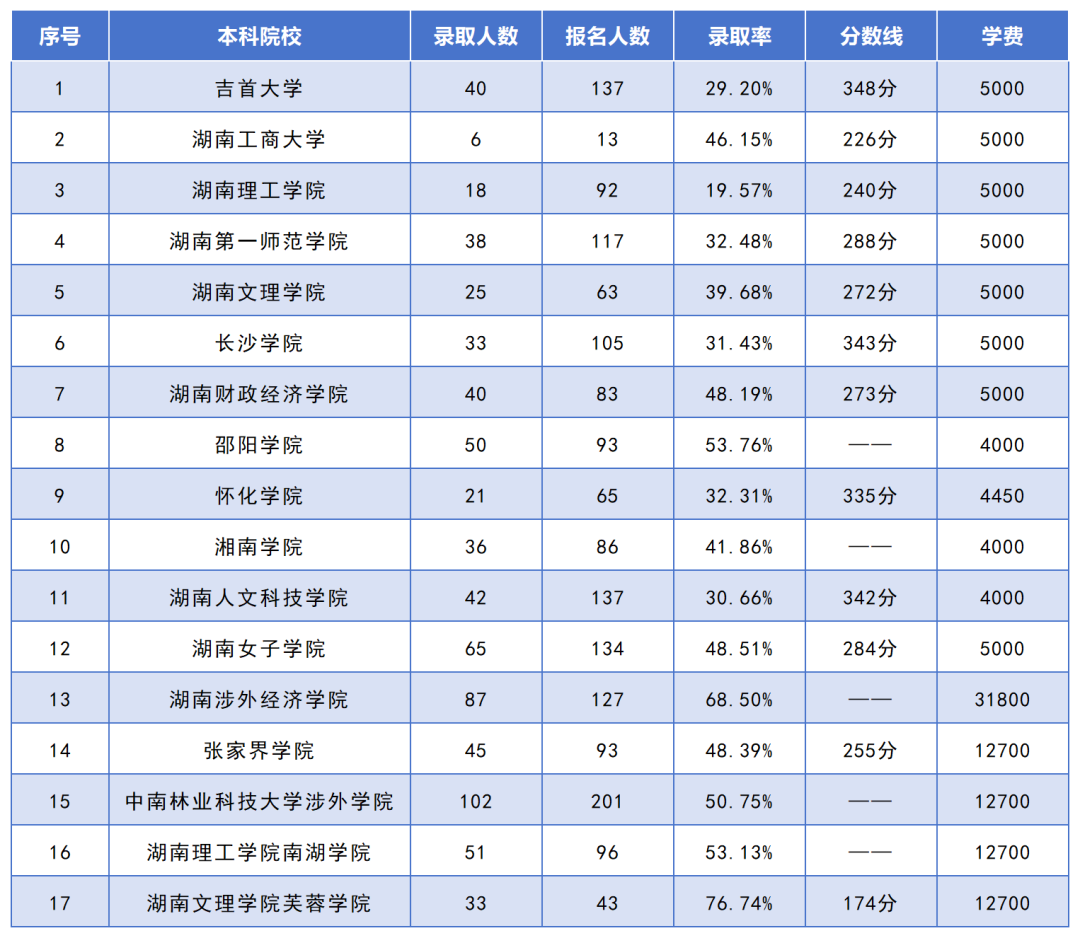湖南專升本招生人數(shù)最多的10個專業(yè)，你想報考的專業(yè)上榜了嗎？(圖7)