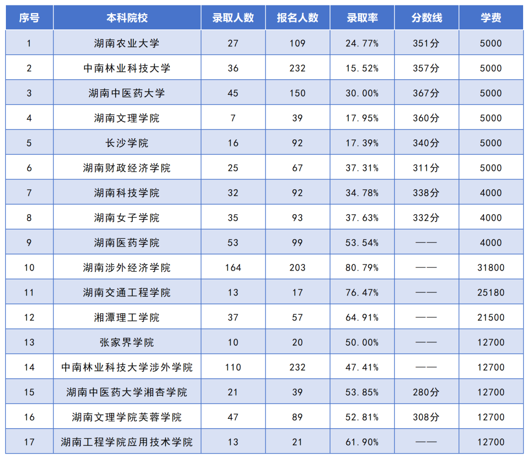 湖南專升本招生人數(shù)最多的10個專業(yè)，你想報考的專業(yè)上榜了嗎？(圖8)