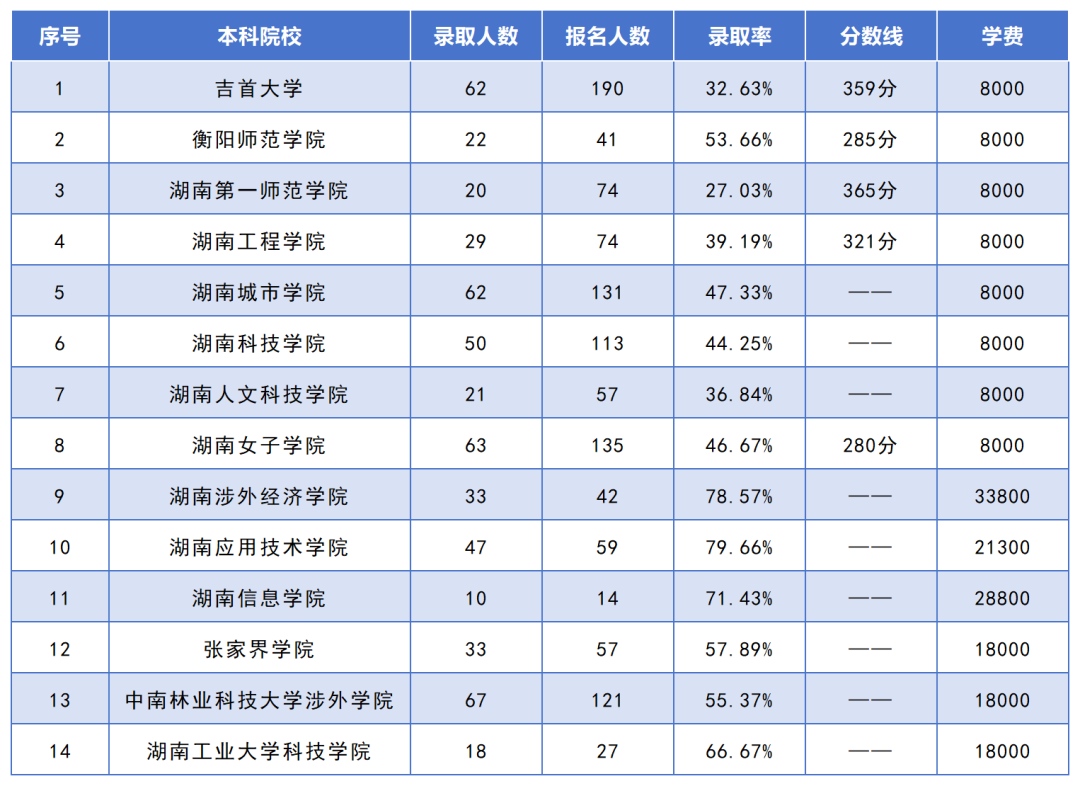 湖南專升本招生人數(shù)最多的10個專業(yè)，你想報考的專業(yè)上榜了嗎？(圖11)