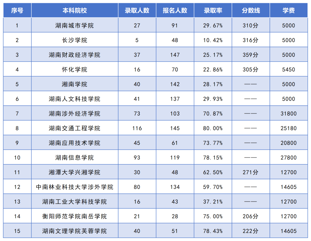 湖南專升本招生人數(shù)最多的10個專業(yè)，你想報考的專業(yè)上榜了嗎？(圖9)