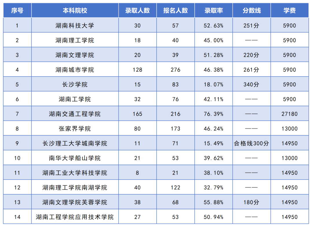 湖南專升本招生人數(shù)最多的10個專業(yè)，你想報考的專業(yè)上榜了嗎？(圖10)