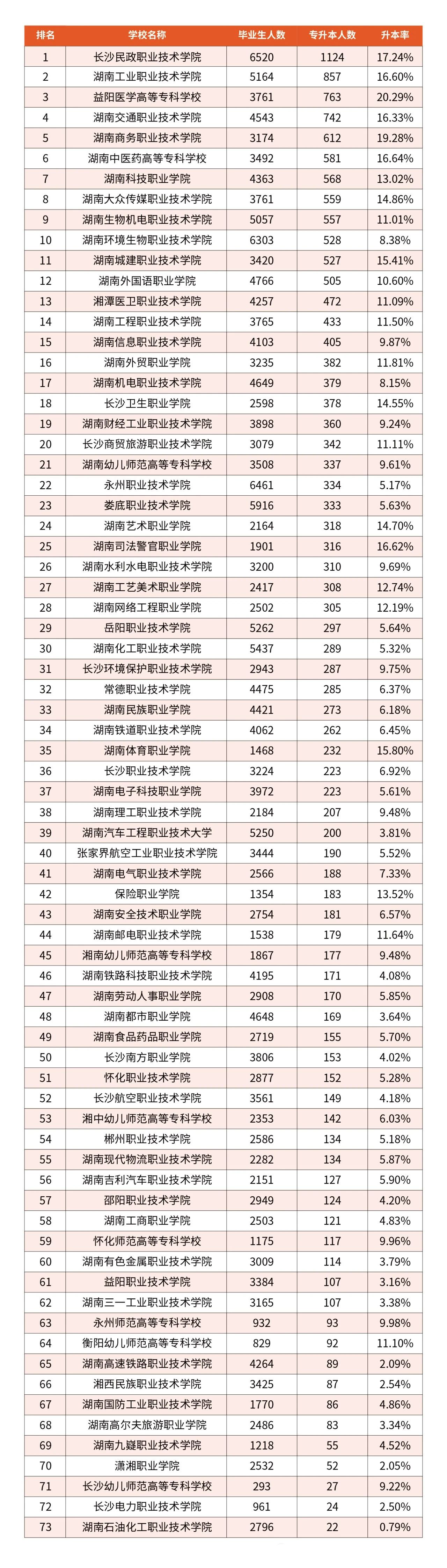 湖南專升本73所【?？圃盒！可龑W人數(shù)和升學率匯總！