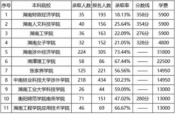 湖南專升本計(jì)算機(jī)科學(xué)與技術(shù)招生院校、報(bào)錄比、分?jǐn)?shù)線