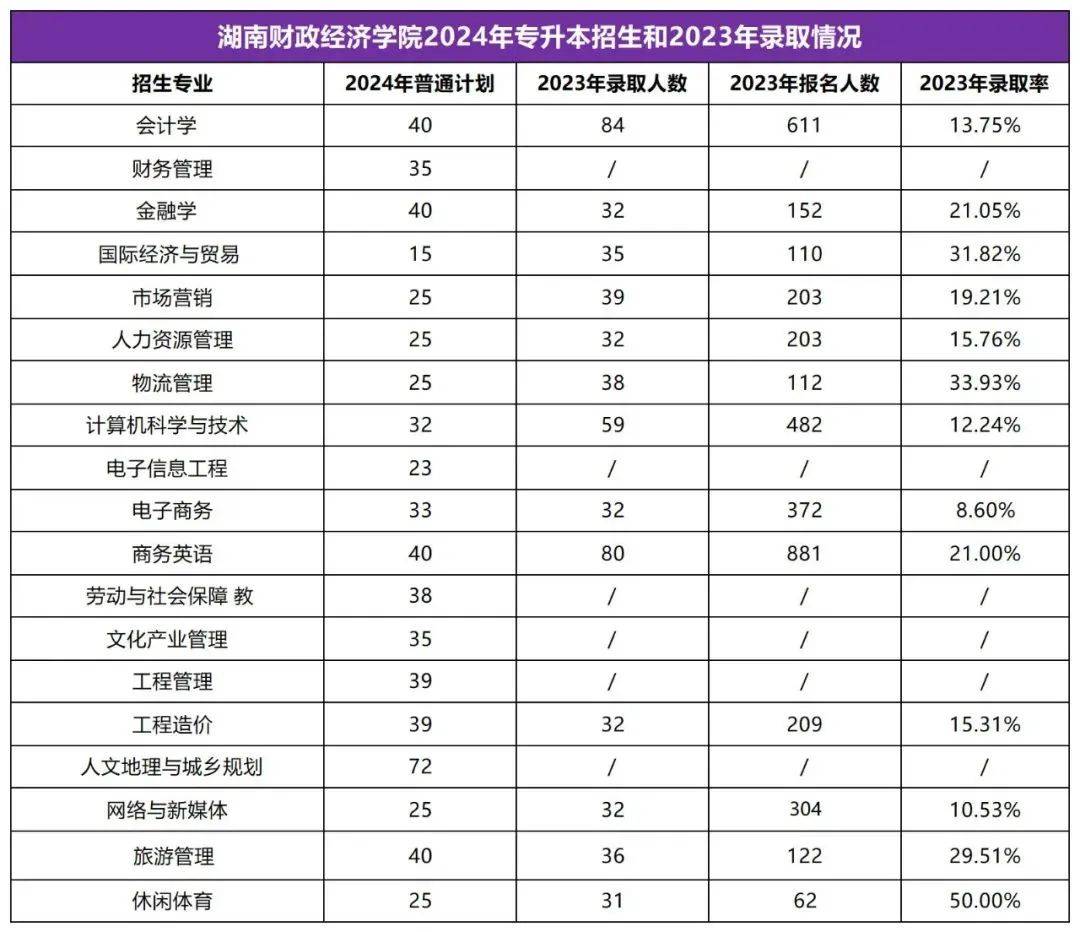 2025年湖南專升本志愿填報(bào)指南(圖3)
