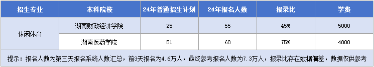 湖南專(zhuān)升本休閑體育招生計(jì)劃&報(bào)錄比&學(xué)費(fèi)匯總.png