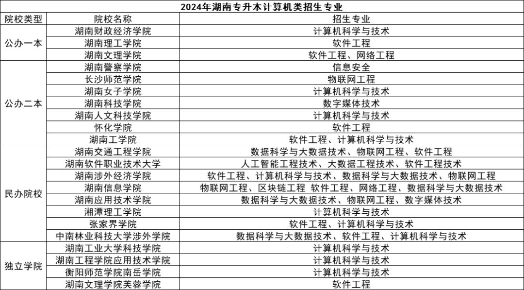 湖南專升本五大熱門(mén)專業(yè)盤(pán)點(diǎn)，快來(lái)看看有你心儀的嗎？(圖1)