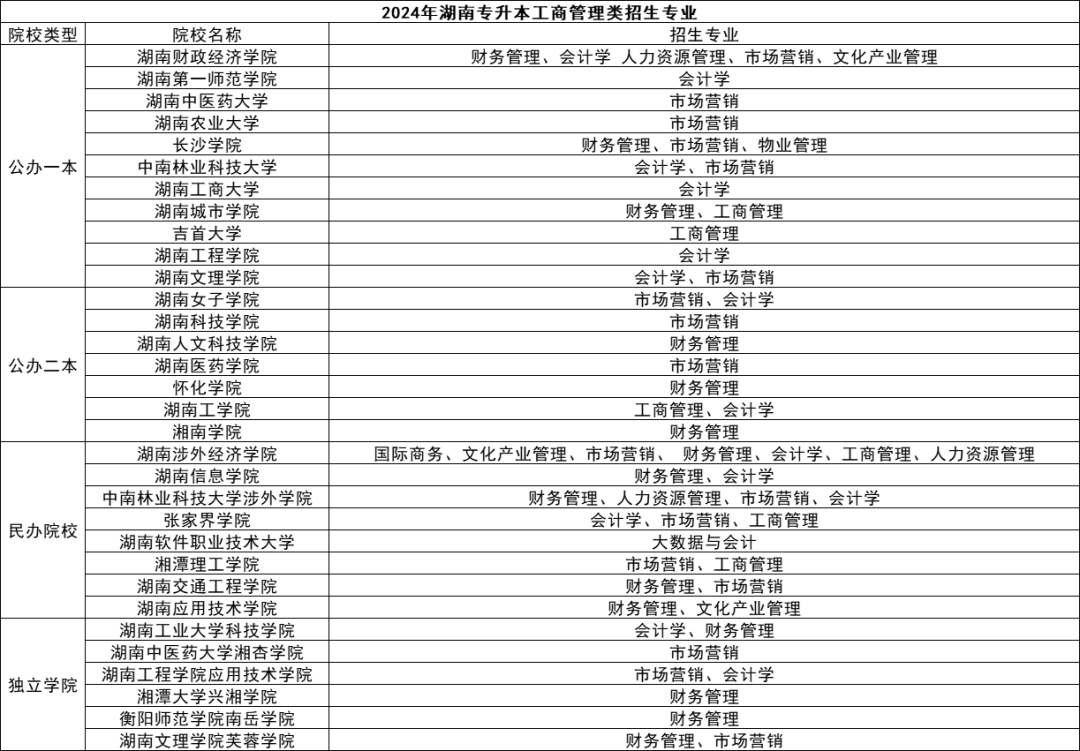 湖南專升本五大熱門(mén)專業(yè)盤(pán)點(diǎn)，快來(lái)看看有你心儀的嗎？(圖2)