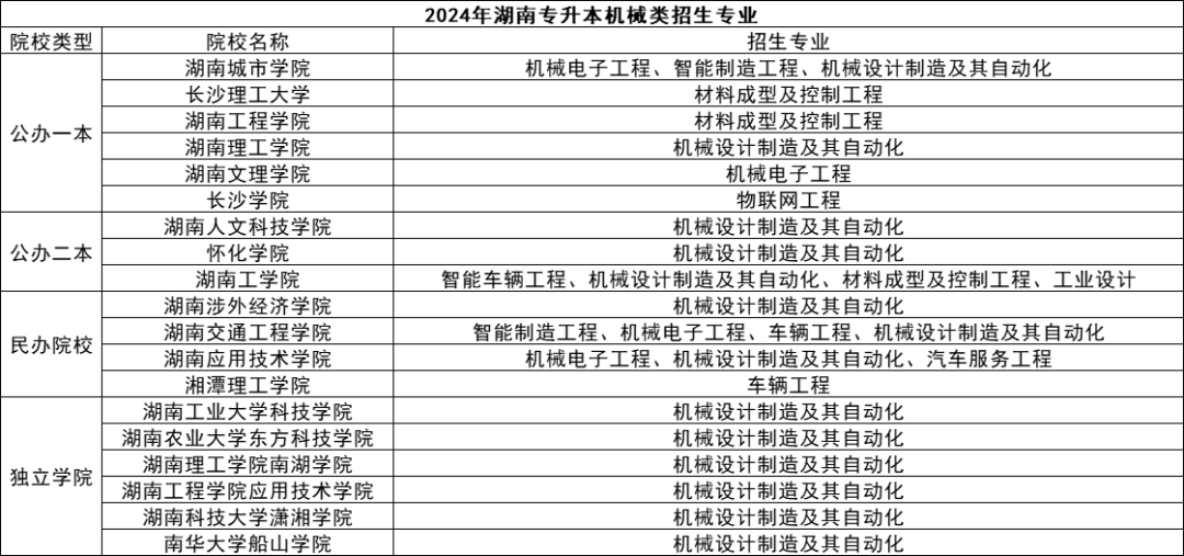 湖南專升本五大熱門(mén)專業(yè)盤(pán)點(diǎn)，快來(lái)看看有你心儀的嗎？(圖5)