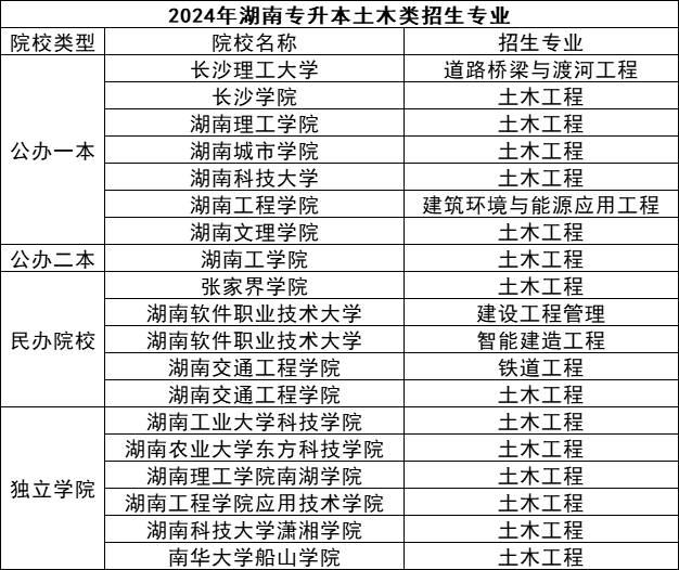 湖南專升本五大熱門(mén)專業(yè)盤(pán)點(diǎn)，快來(lái)看看有你心儀的嗎？(圖4)