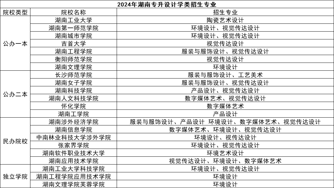湖南專升本五大熱門(mén)專業(yè)盤(pán)點(diǎn)，快來(lái)看看有你心儀的嗎？(圖3)