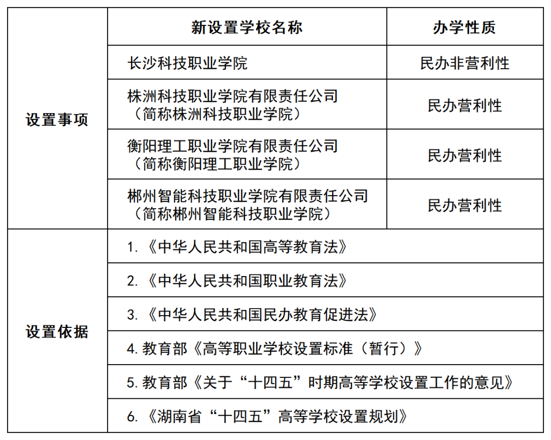 湖南省教育廳官方公示！新設(shè)4所高職院校(圖3)