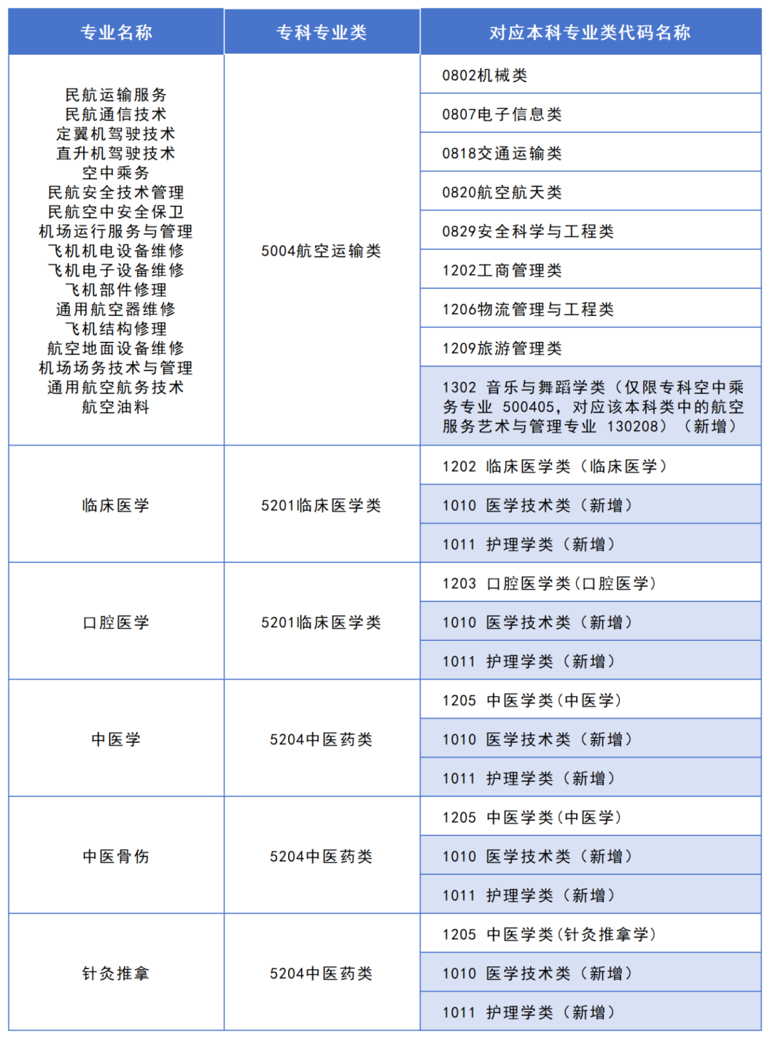 2025年湖南專升本政策解讀:大類對應(yīng)關(guān)系調(diào)整,志愿填報(bào)改革影響深遠(yuǎn)!(圖2) 2025年湖南專升本政策解讀:大類對應(yīng)關(guān)系調(diào)整,志愿填報(bào)改革影響深遠(yuǎn)!(圖2)