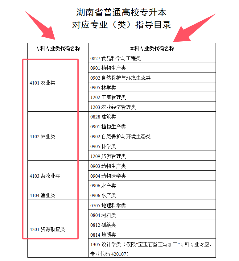 湖南專升本支持跨專業(yè)報考嗎？如何選擇合適的專業(yè)？(圖1)