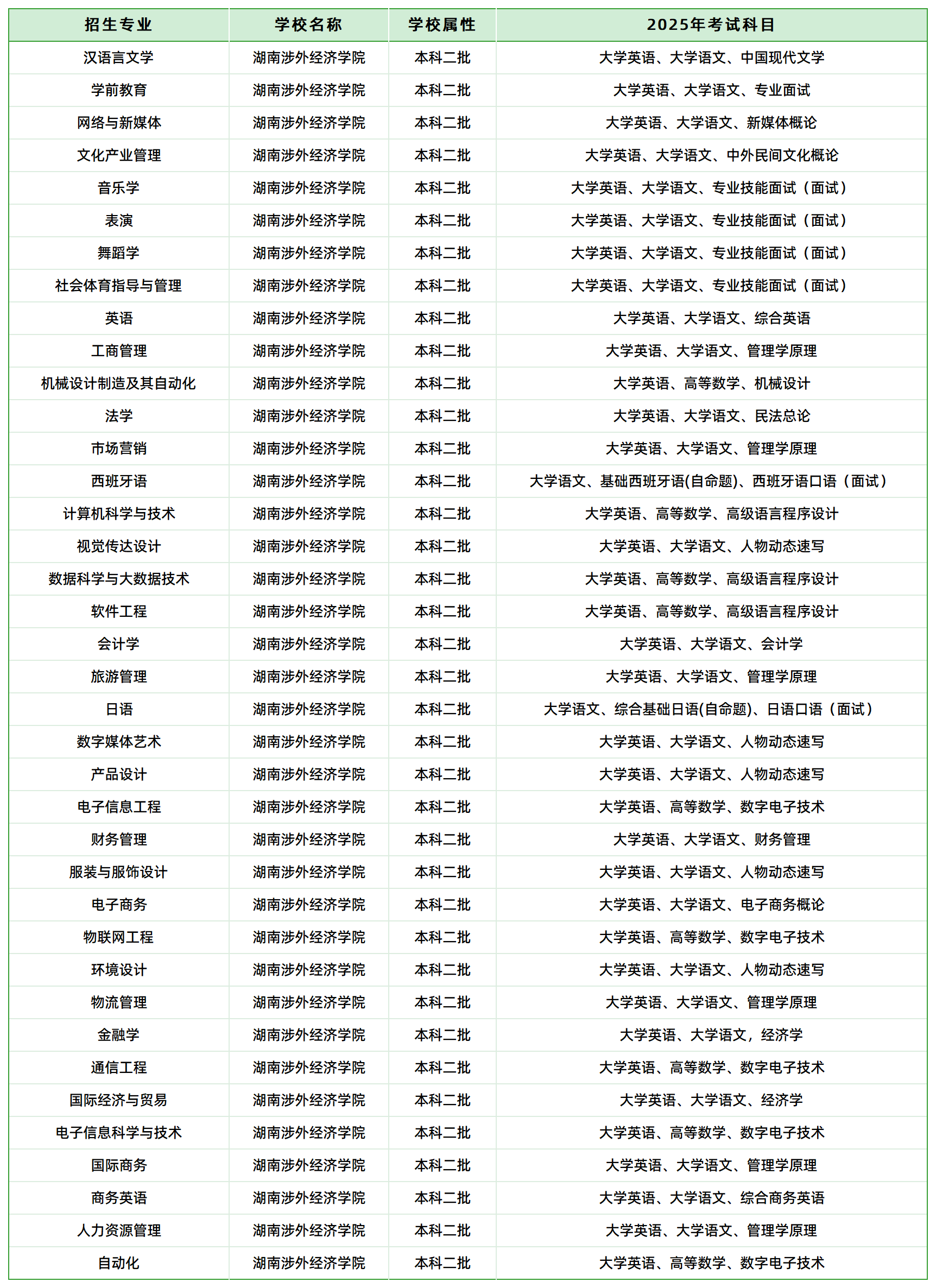 湖南涉外經(jīng)濟學院2025年普通高校專升本考試招生專業(yè)考試科目(圖1)