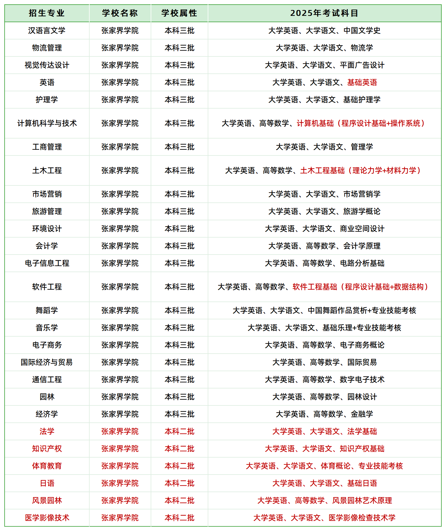 2025年張家界學(xué)院專(zhuān)升本招生專(zhuān)業(yè)、考試科目(圖1)