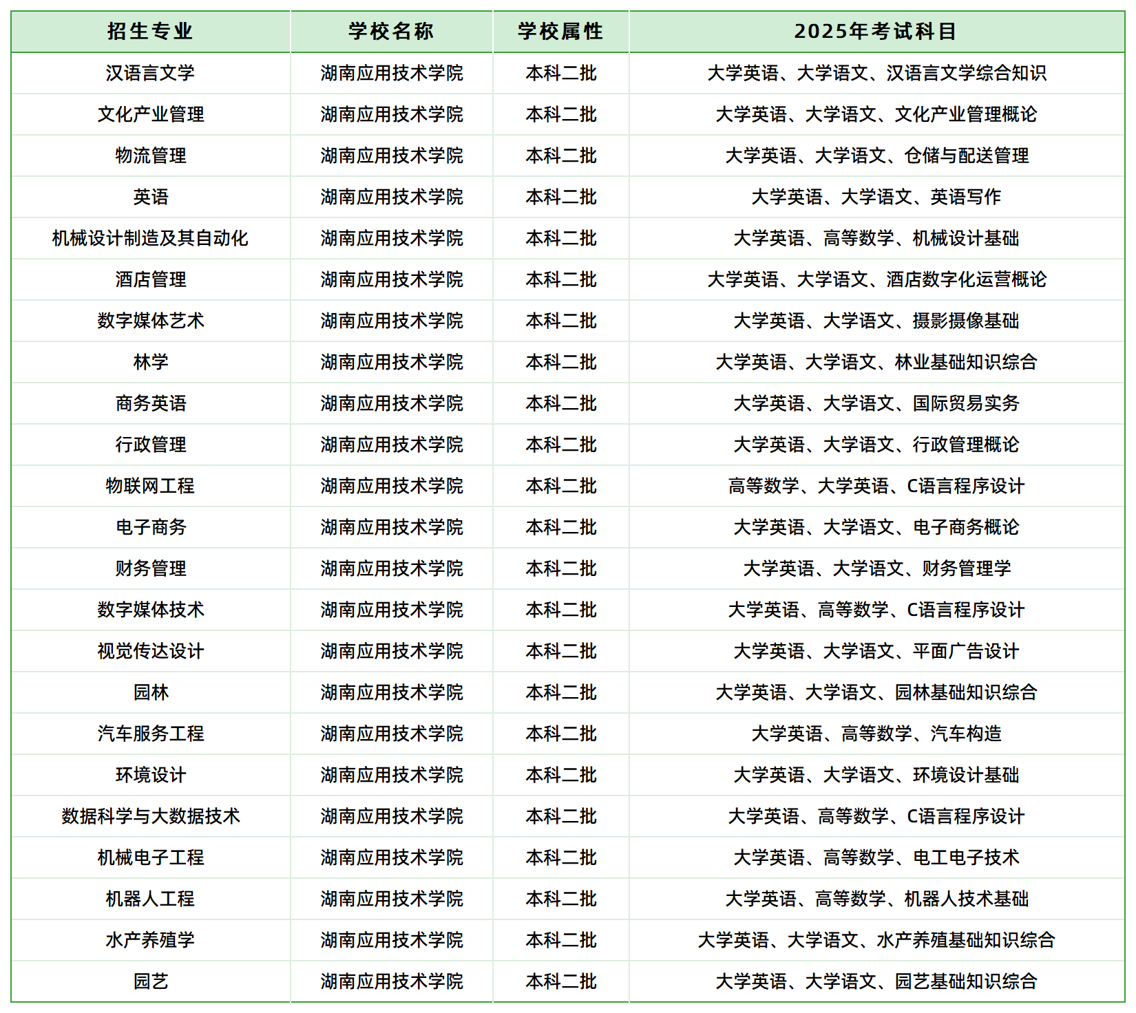 2025年湖南應用技術(shù)學院專升本招生專業(yè)、考試科目已公示(圖1)