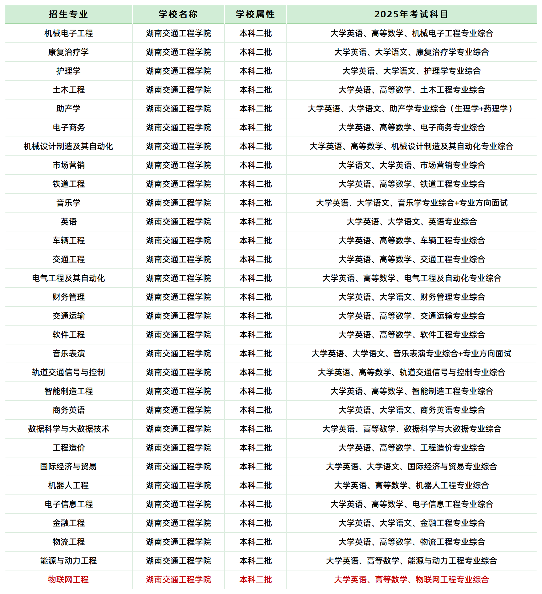 2025年湖南交通工程學(xué)院專升本招生專業(yè)、考試科目已公示(圖1)