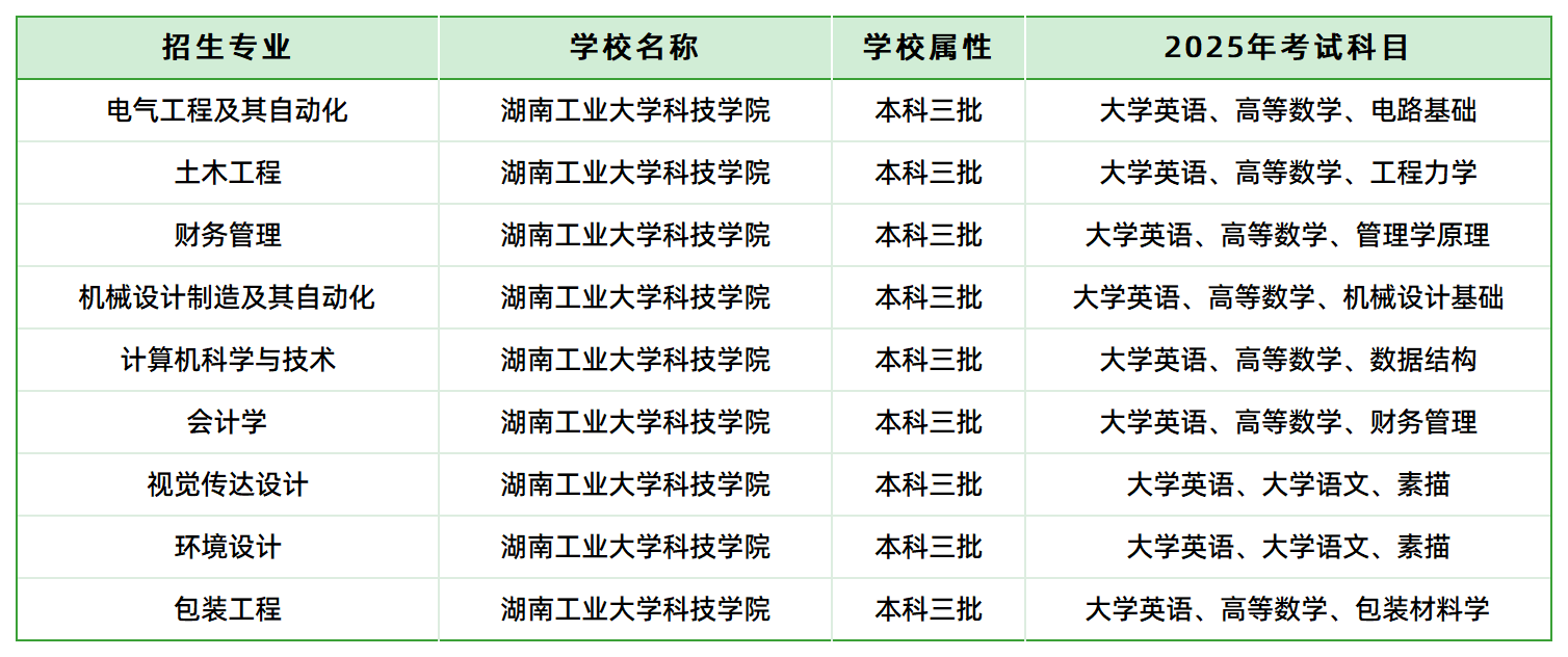 2025年湖南工業(yè)大學(xué)科技學(xué)院專升本招生專業(yè)、考試科目
