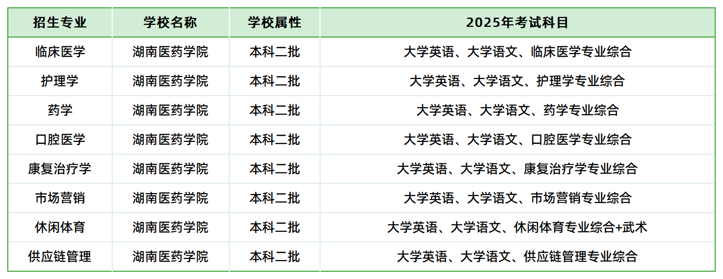 2025年湖南醫(yī)藥學(xué)院專升本招生專業(yè)、考試科目